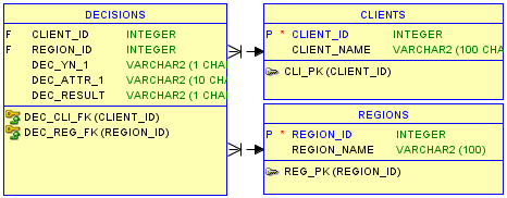 Decision table with dimension tables